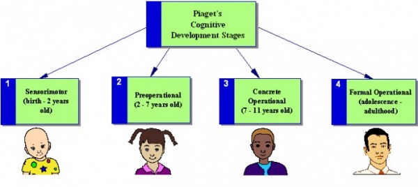 Piaget Theory Of Development Chart